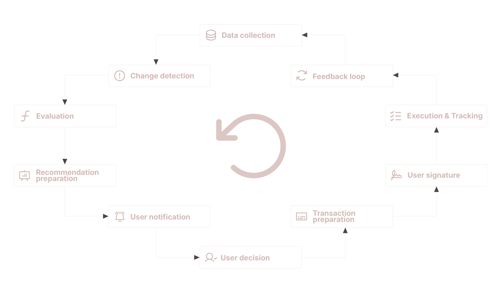 Continuous feedback loop diagram