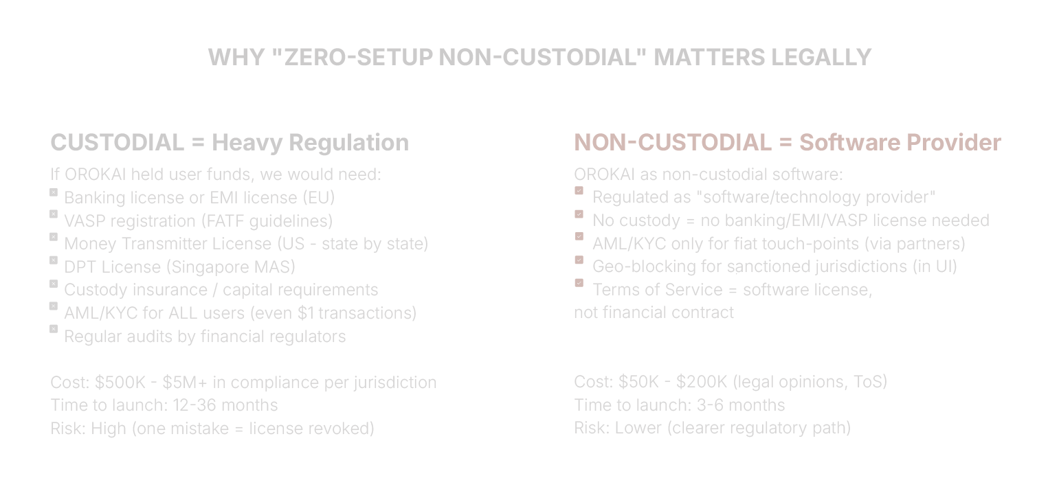 Zero custody / zero access diagram
