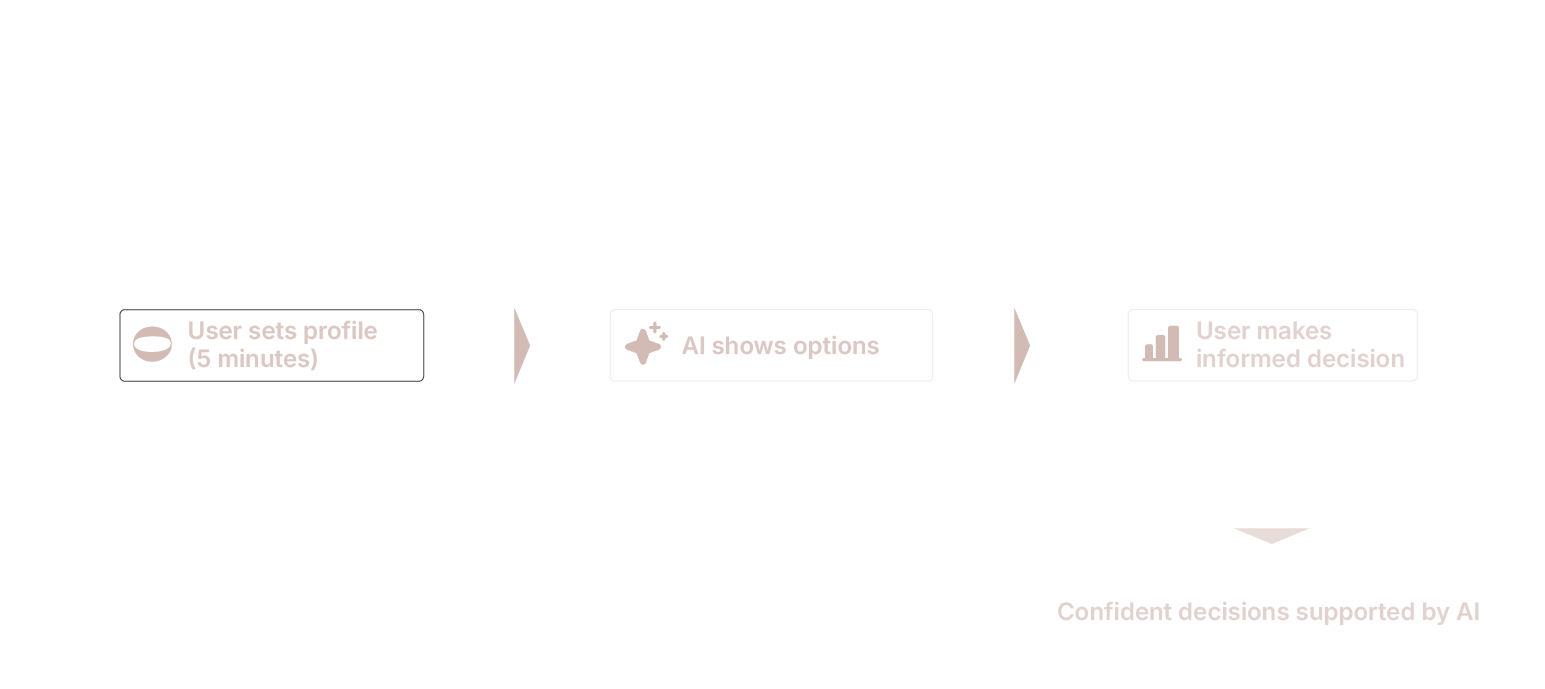 Decision flow with OROKAI AI assistance