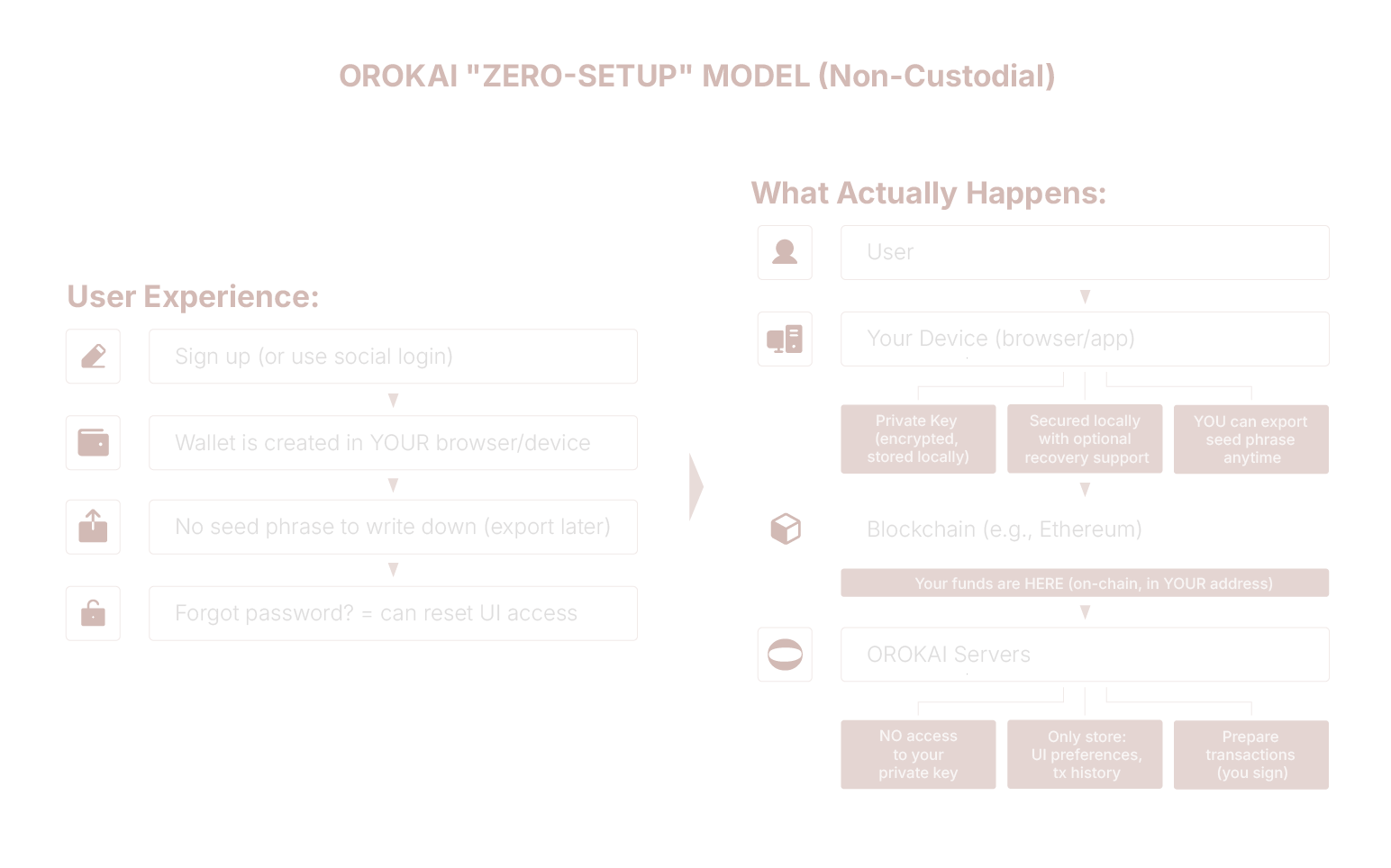 Non-custodial architecture diagram